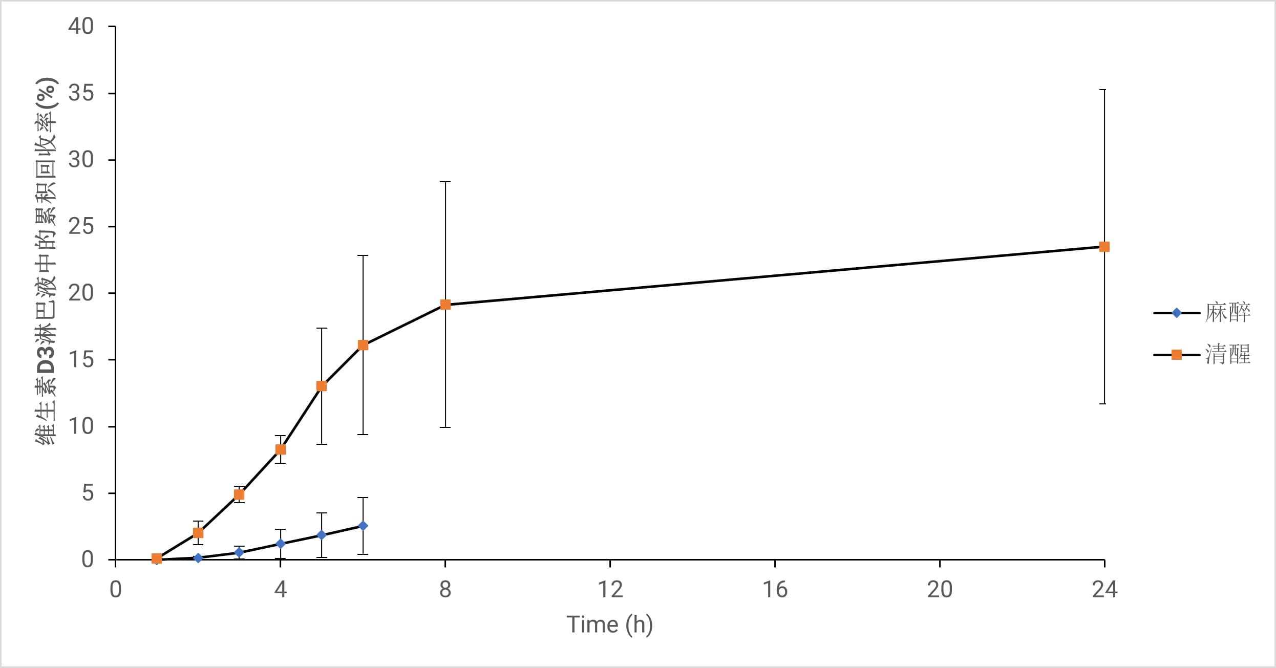 维生素D3在麻醉与清醒动物模型淋巴液中的累积回收率，数据以Mean ± SD表示（n=4）