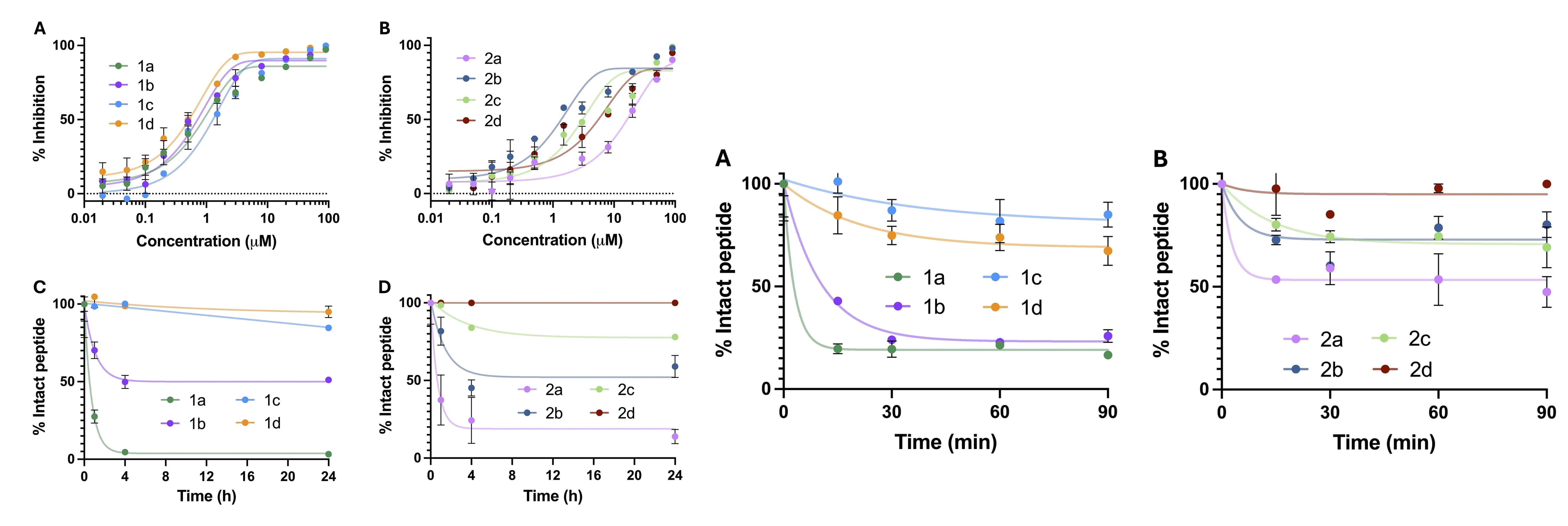 Stability comparison of linear (1a, 2a), monocyclic (1b, 2b), bicyclic (1c, 2c), and tricyclic (1d, 2d) peptides in protease targets and human plasma