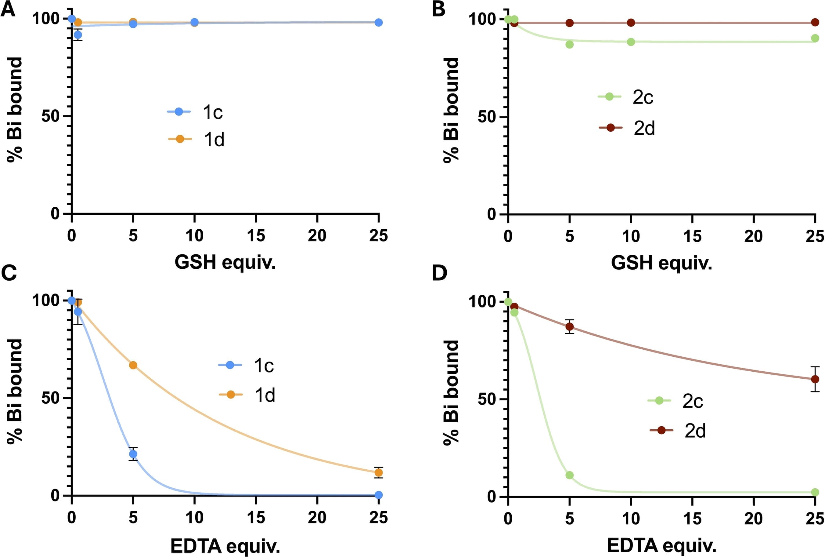 Stability of bicyclic (1c, 2c) and tricyclic (1d, 2d) peptides in GSH and EDTA
