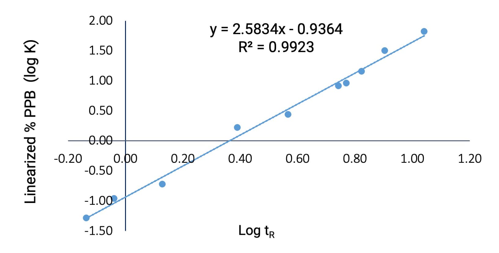 Correlation between retention time and PPB