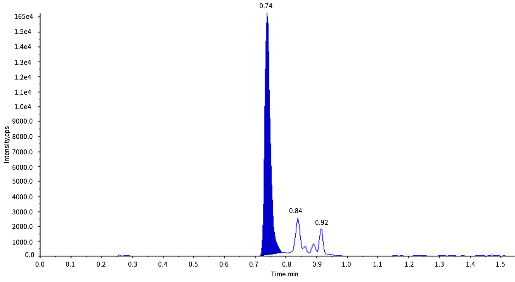 Typical chromatogram of 2 ng/mL Viltolarsen in rat plasma after PPT extraction Typical chromatogram of 2 ng/mL Viltolarsen in rat plasma after PPT extraction