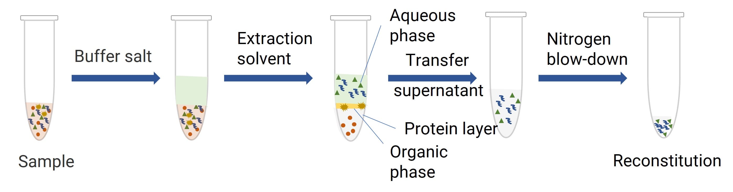 Schematic of LLE-Based Oligonucleotide Sample Preparation Workflow Schematic of LLE-Based Oligonucleotide Sample Preparation Workflow