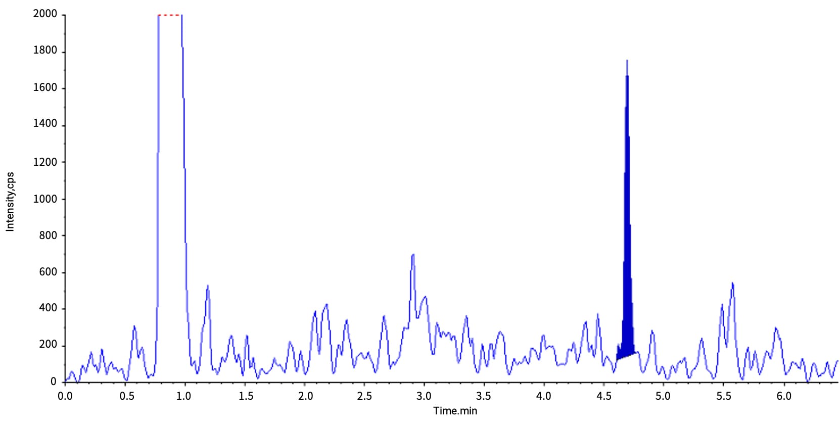 Typical chromatogram of Nusinersen at an LLOQ of 2 ng/mL after LLE extraction Typical chromatogram of Nusinersen at an LLOQ of 2 ng/mL after LLE extraction