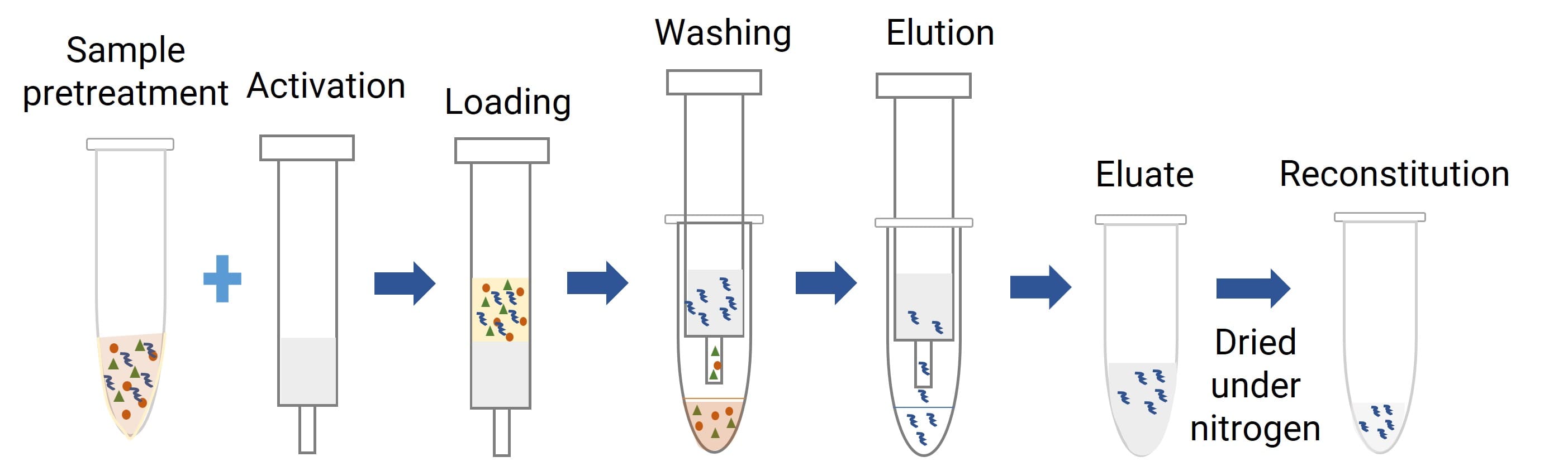 Schematic of SPE-Based Oligonucleotide Sample Preparation Workflow Schematic of SPE-Based Oligonucleotide Sample Preparation Workflow