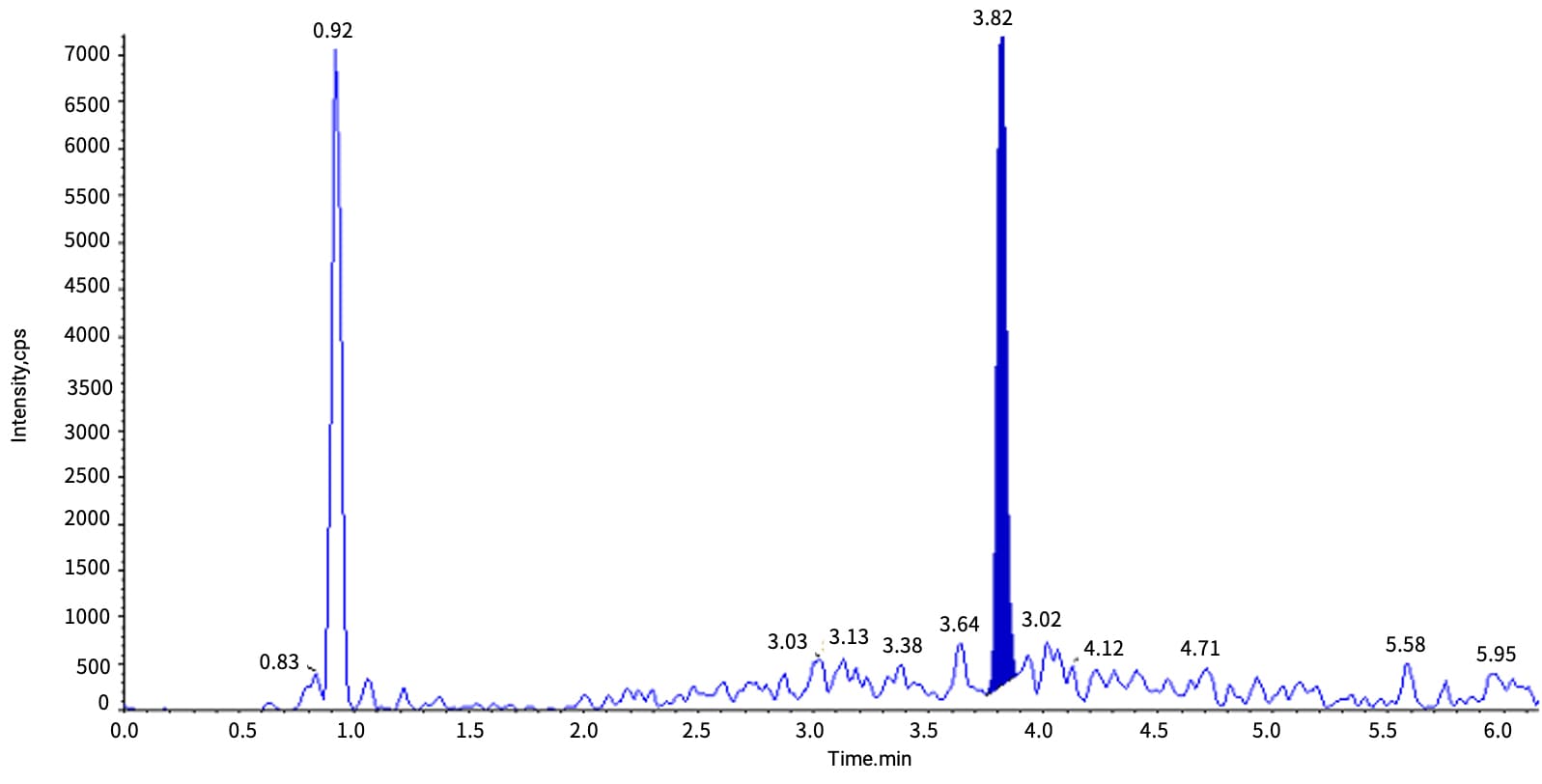 Typical chromatogram of Inclisiran-AS at 10 ng/mL in rat bile matrix after SPE extraction Typical chromatogram of Inclisiran-AS at 10 ng/mL in rat bile matrix after SPE extraction