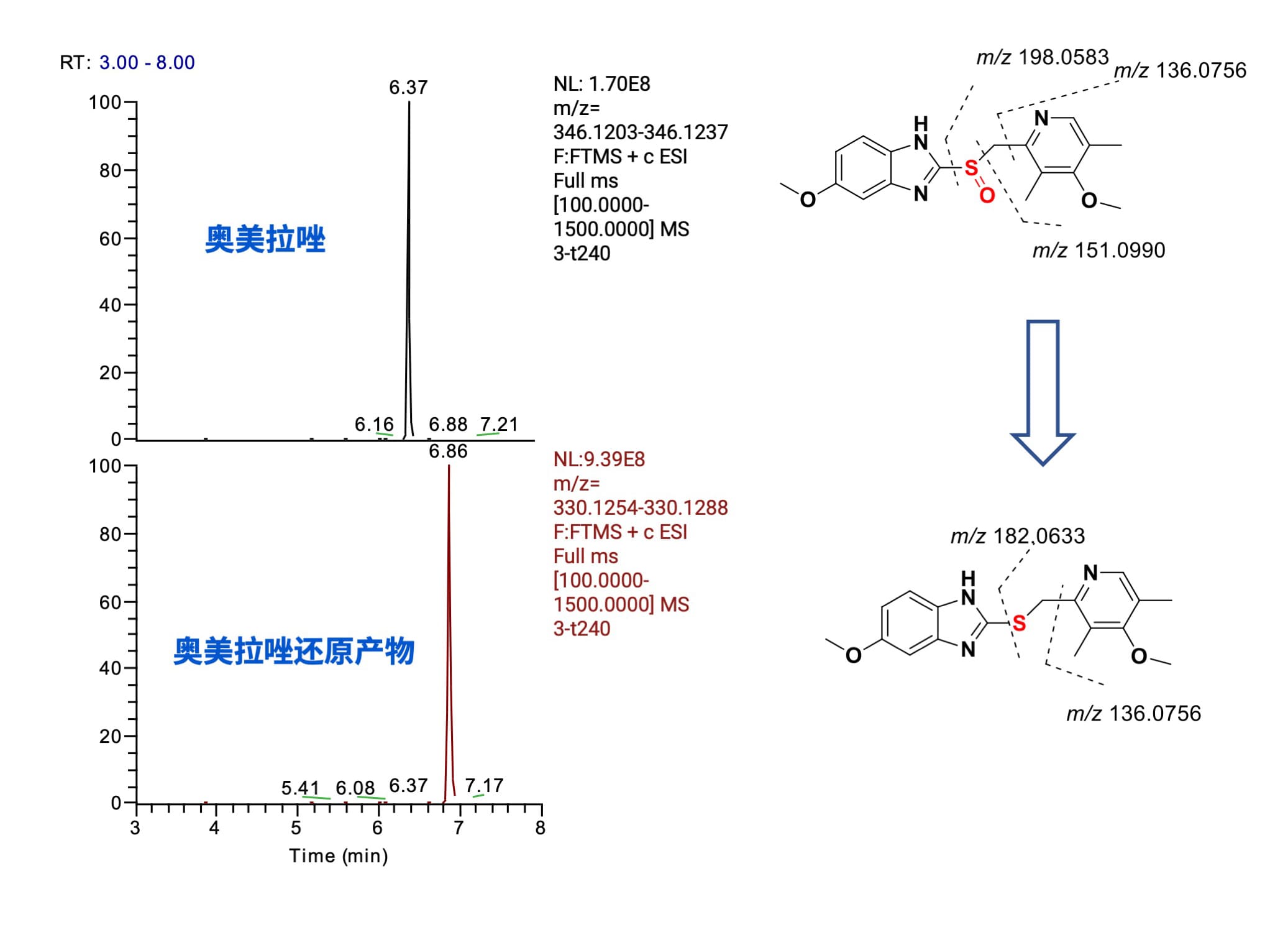 奥美拉唑提取离子图及代谢途径