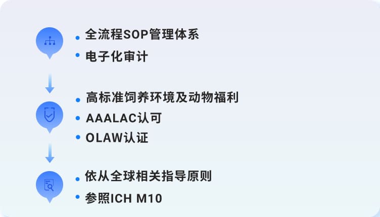 全流程标准化操作
