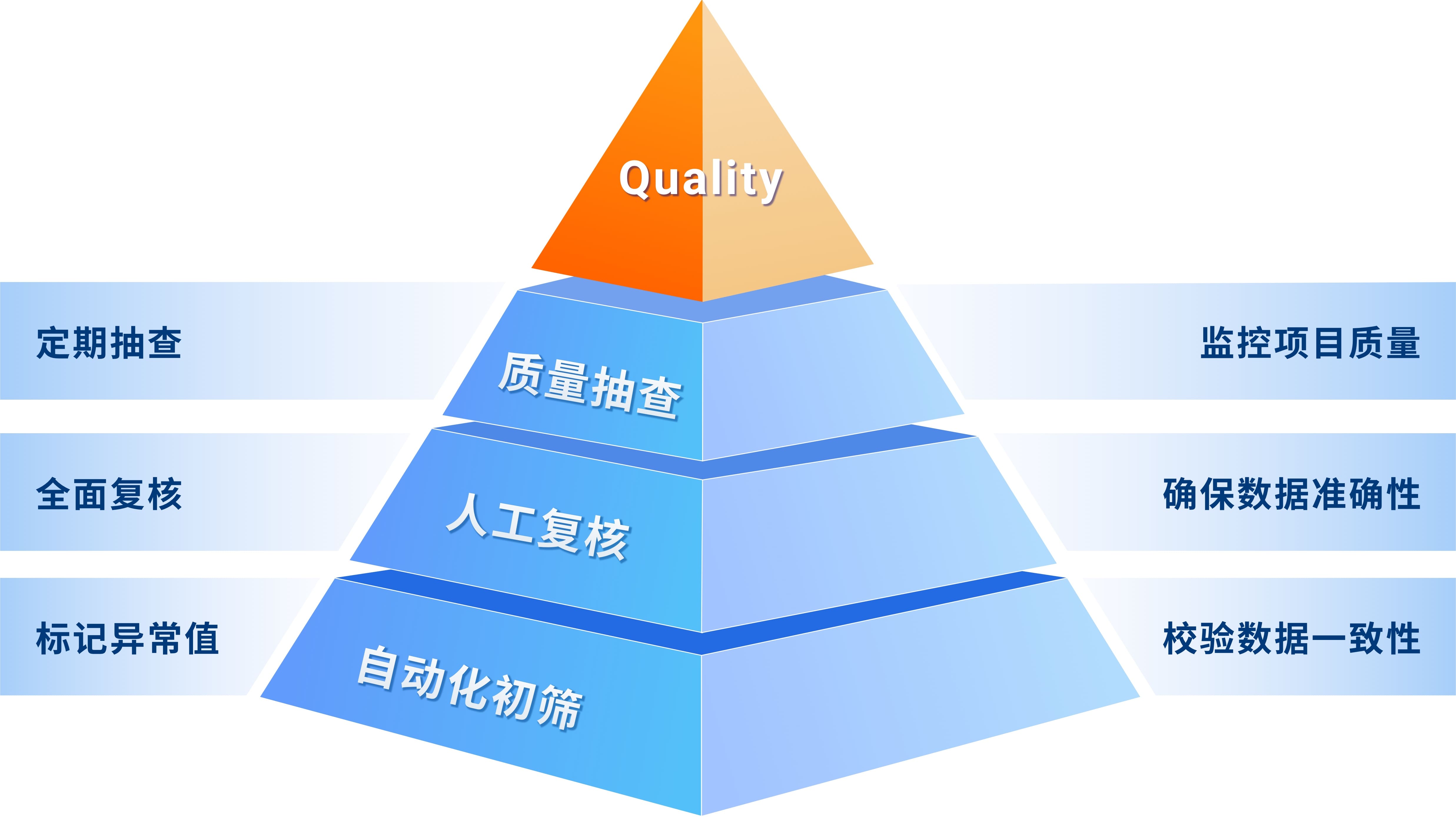 三重质控，层层把关