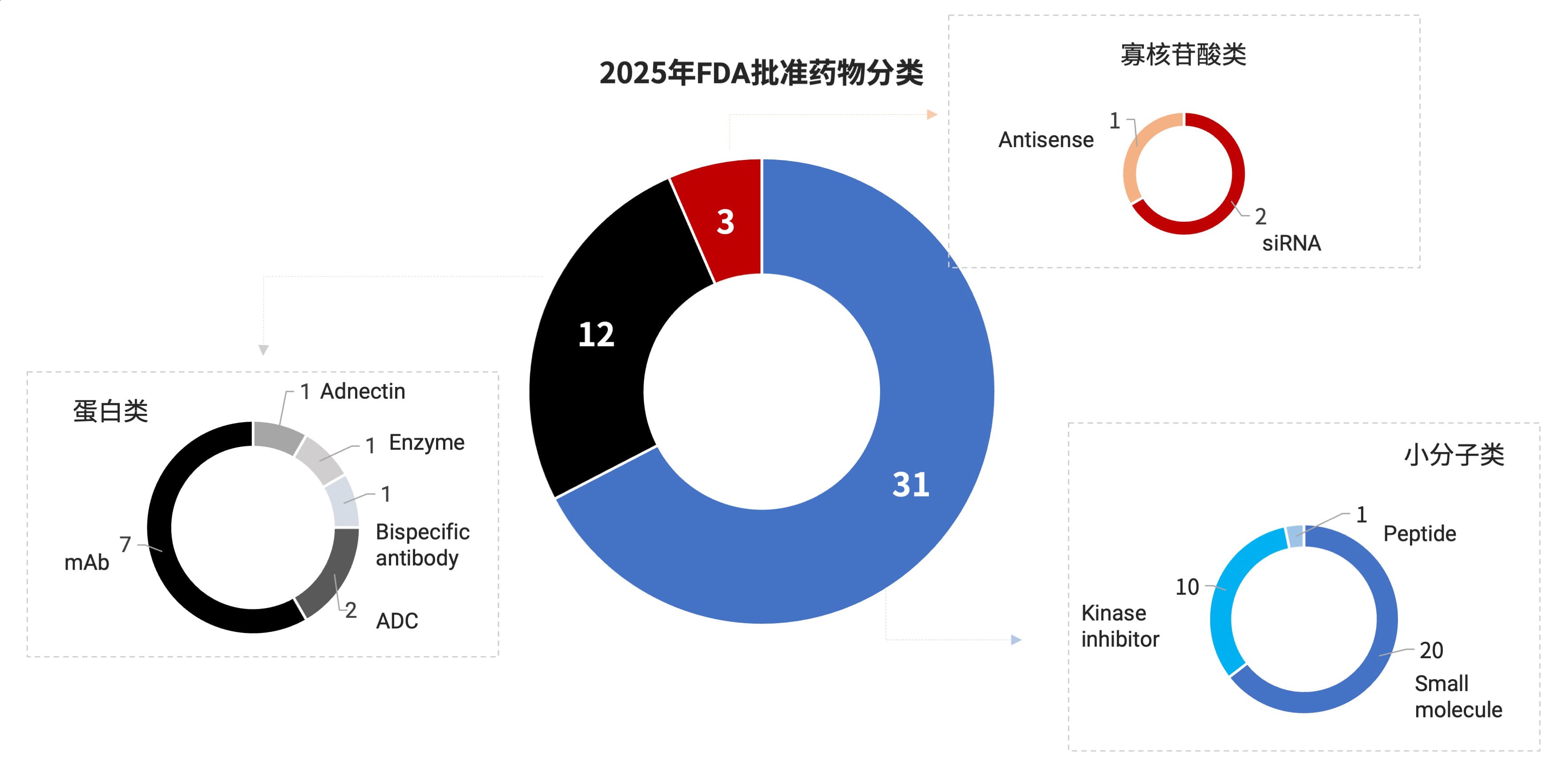 2025年FDA批准药物分类