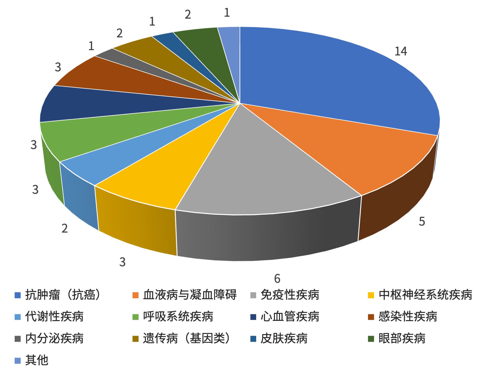2025年FDA批准新药：疾病领域一览