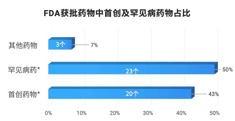 2025年FDA批准药物中首创及罕见病药物占比