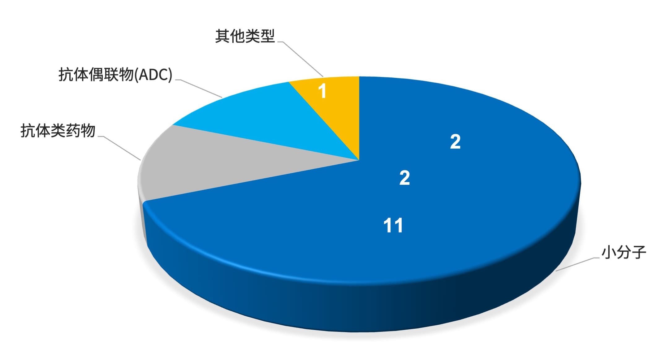 2025年FDA批准抗肿瘤药物的分子类型占比