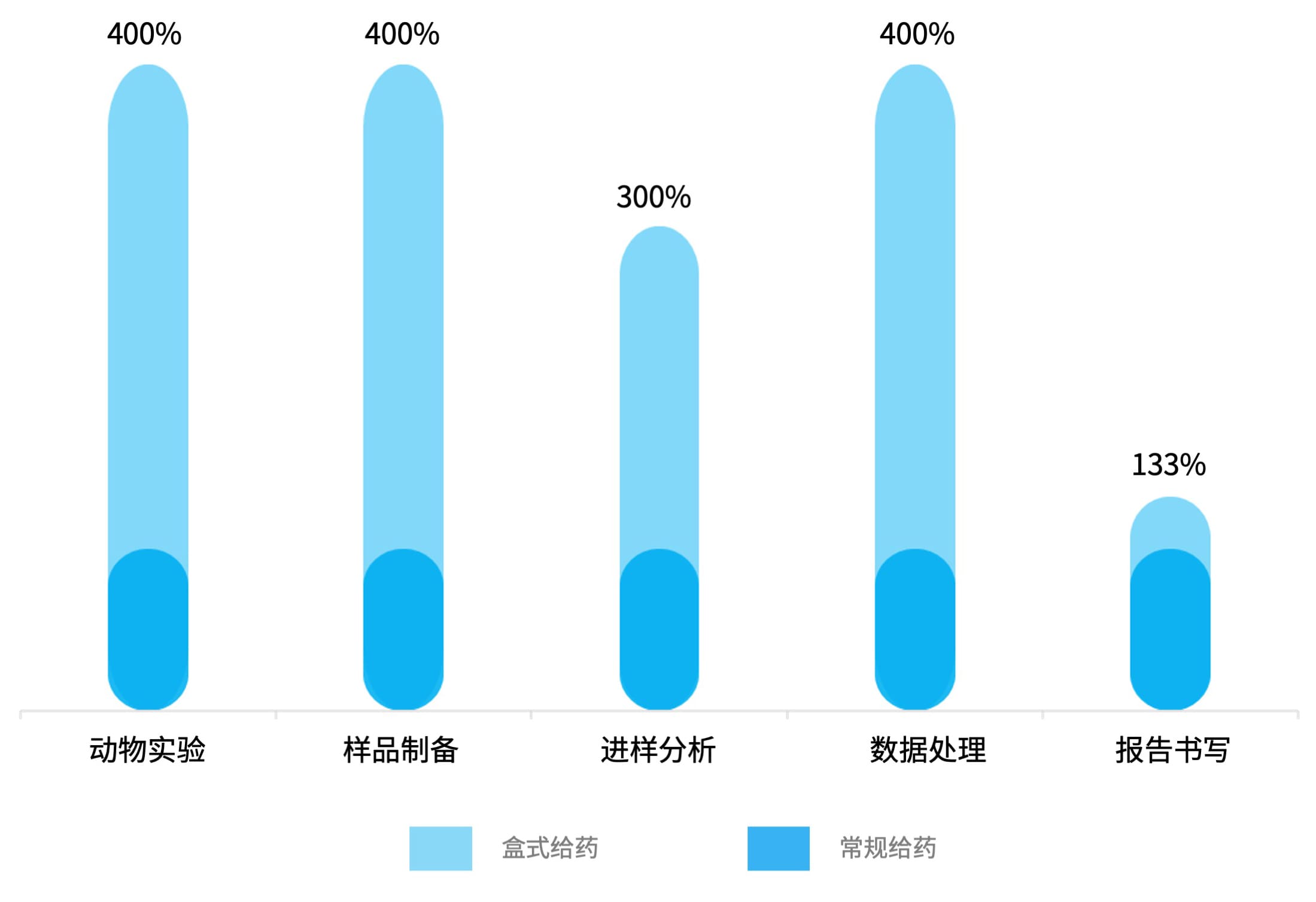 盒式给药与常规给药对比效率图