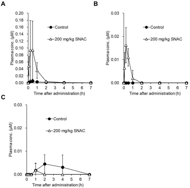 Impact of SNAC combination in an oral formulation on the absorption of three peptide drugs: octreotide (A, molecular weight 1019), lanreotide (B, molecular weight 1096), and pasireotide (C, molecular weight 1047) evaluating rat in vivo PK