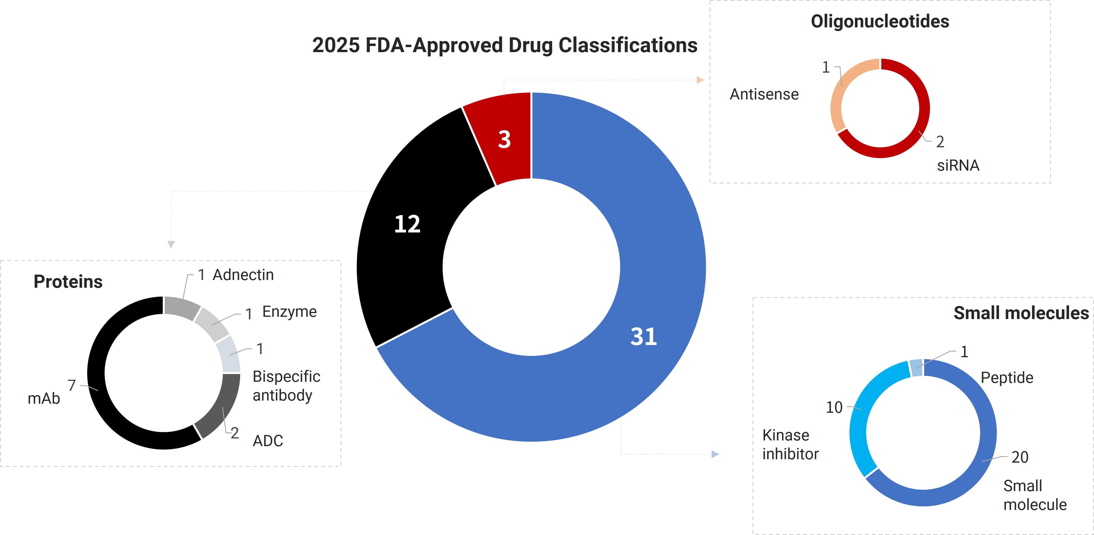 Classification of FDA-approved drugs in 2025