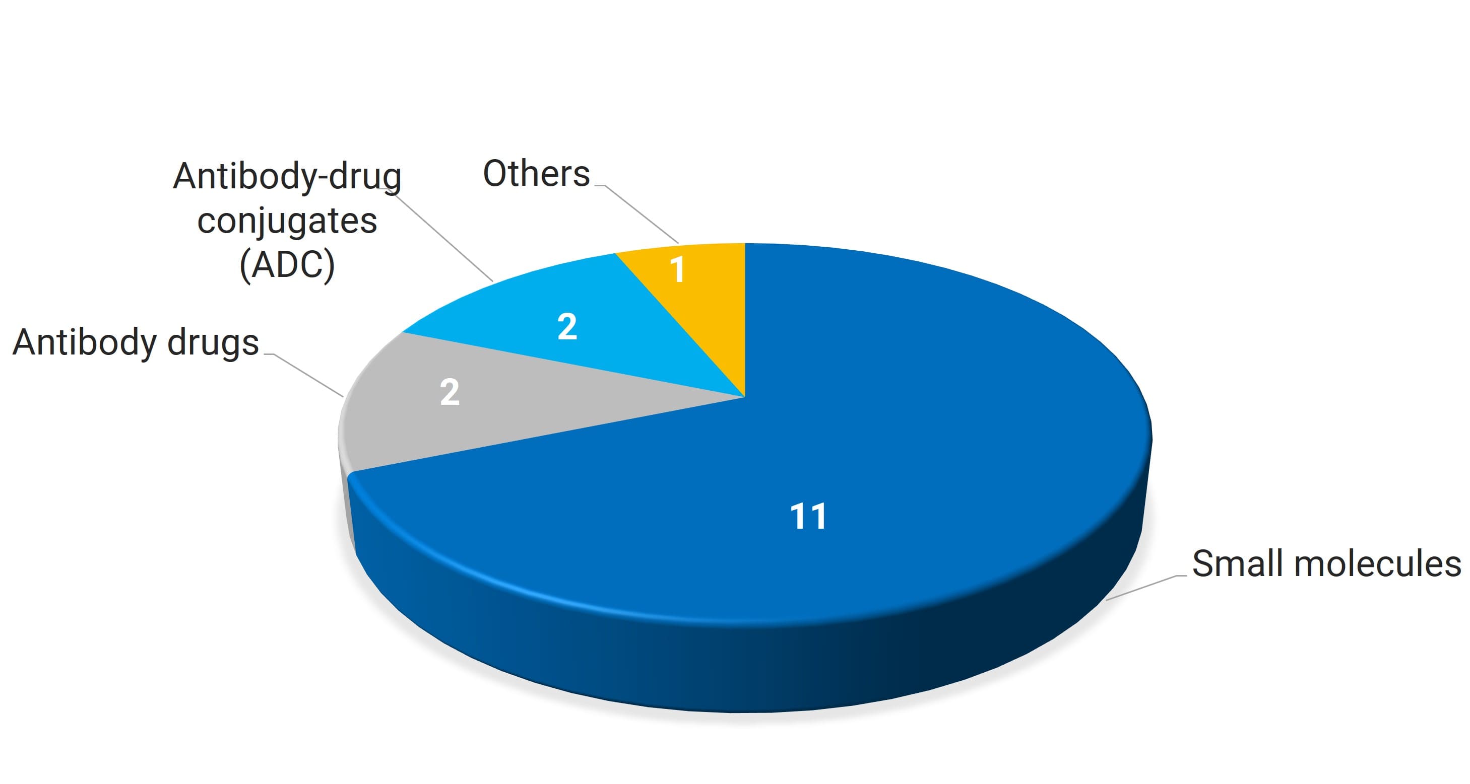 Proportions of molecular types for FDA-approved oncology drugs in 2025