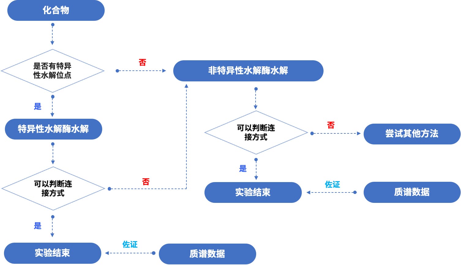 多肽二硫键表征决策树