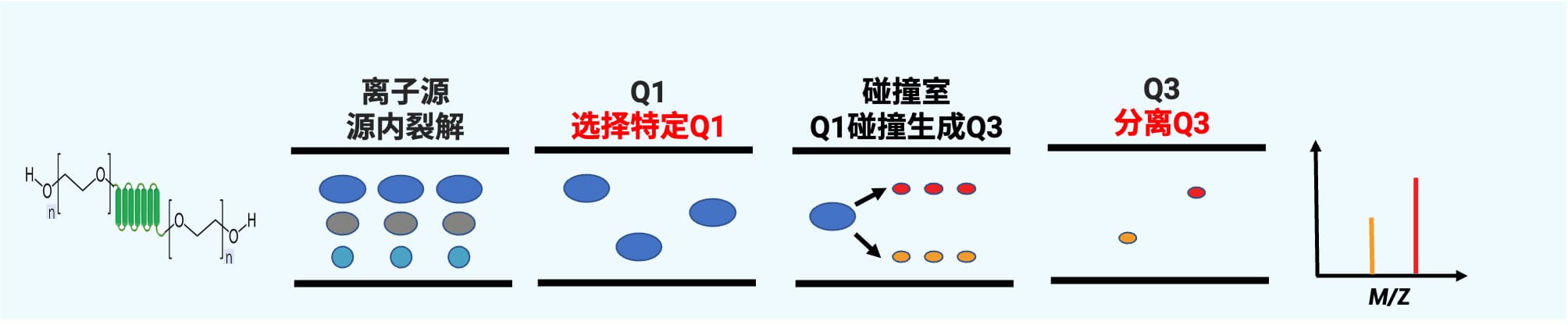 产物离子扫描示意图