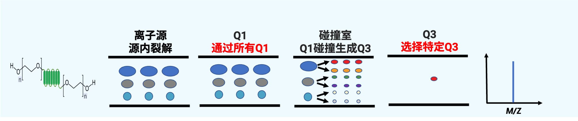 前体离子扫描示意图