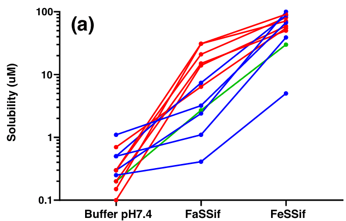 Solubility of PROTAC molecules in different buffer solutions