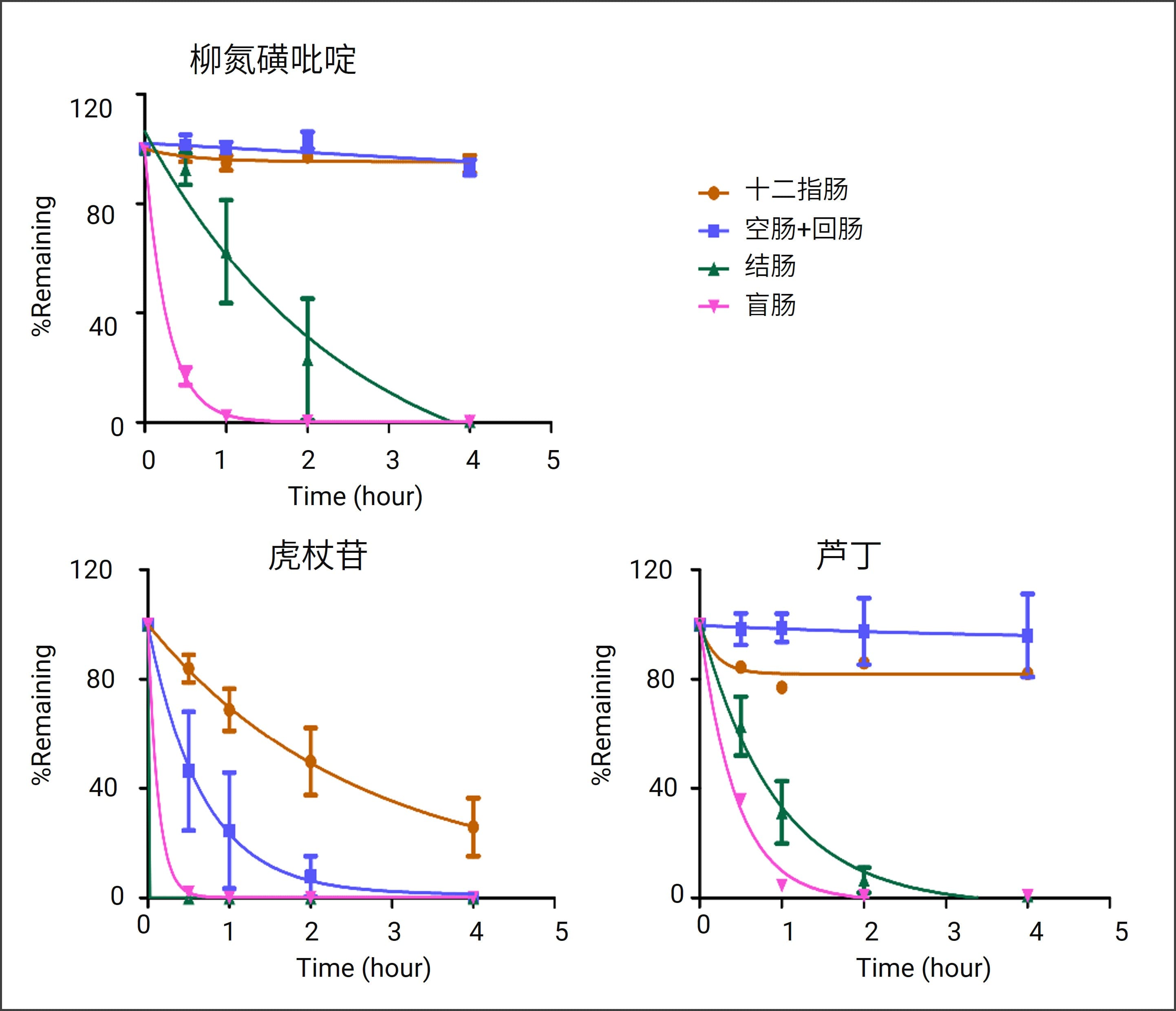 化合物在不同肠段菌群孵育4小时后代谢趋势 化合物在不同肠段菌群孵育4小时后代谢趋势