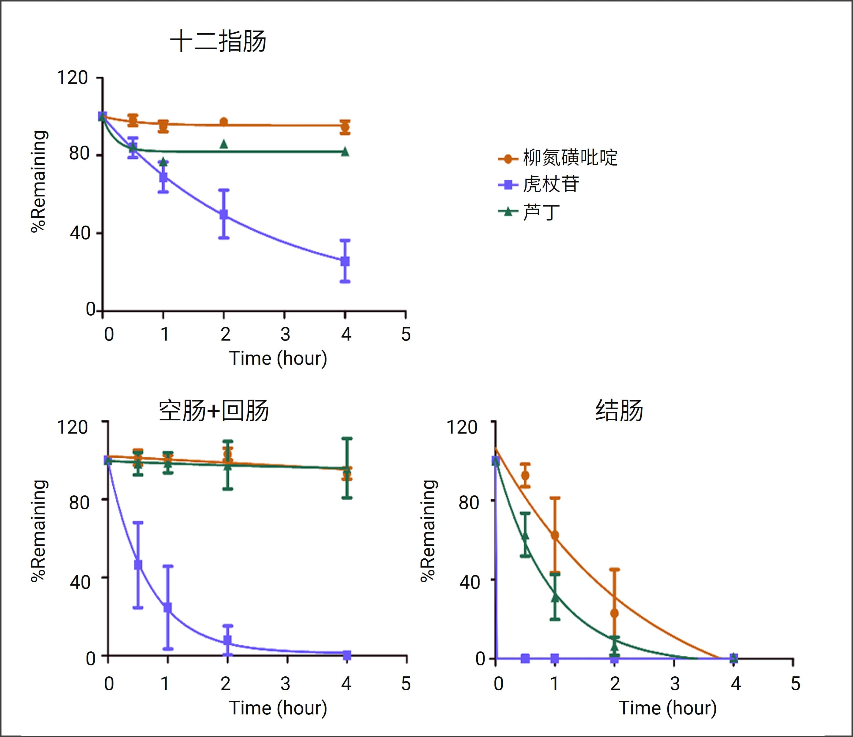 各肠段菌群孵育4小时后不同化合物的代谢趋势 各肠段菌群孵育4小时后不同化合物的代谢趋势