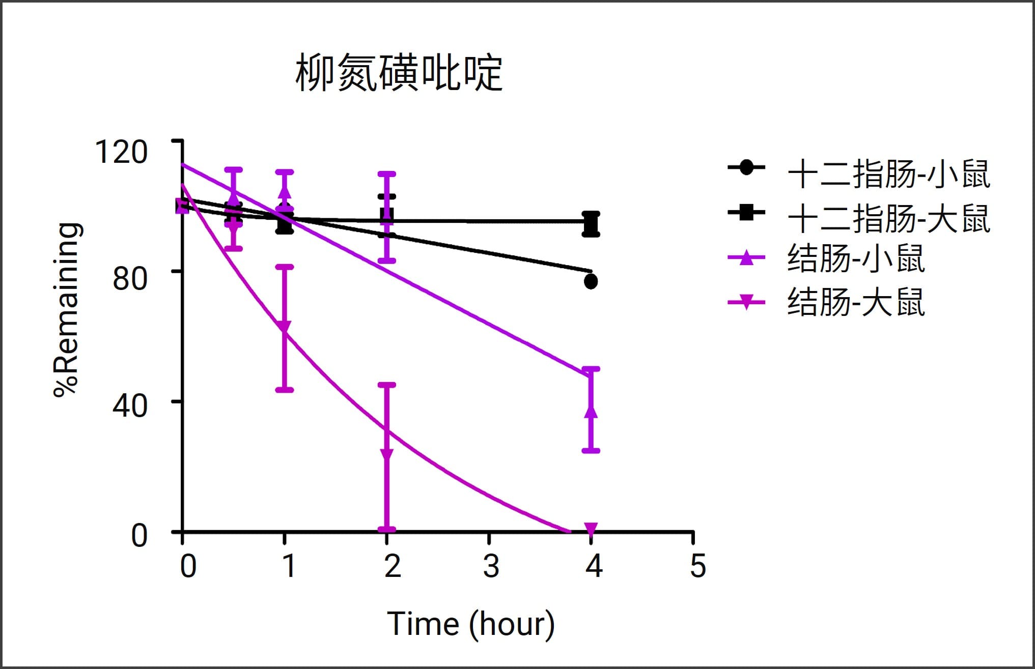 柳氮磺吡啶在不同种属各肠段菌群孵育4小时后的代谢趋势 柳氮磺吡啶在不同种属各肠段菌群孵育4小时后的代谢趋势