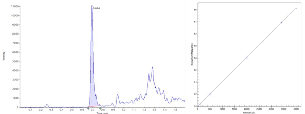 LC-MS/MS Chromatogram and Standard Curve of MMAE at 20 pg/mL in Rat Plasma Sample LC-MS/MS Chromatogram and Standard Curve of MMAE at 20 pg/mL in Rat Plasma Sample