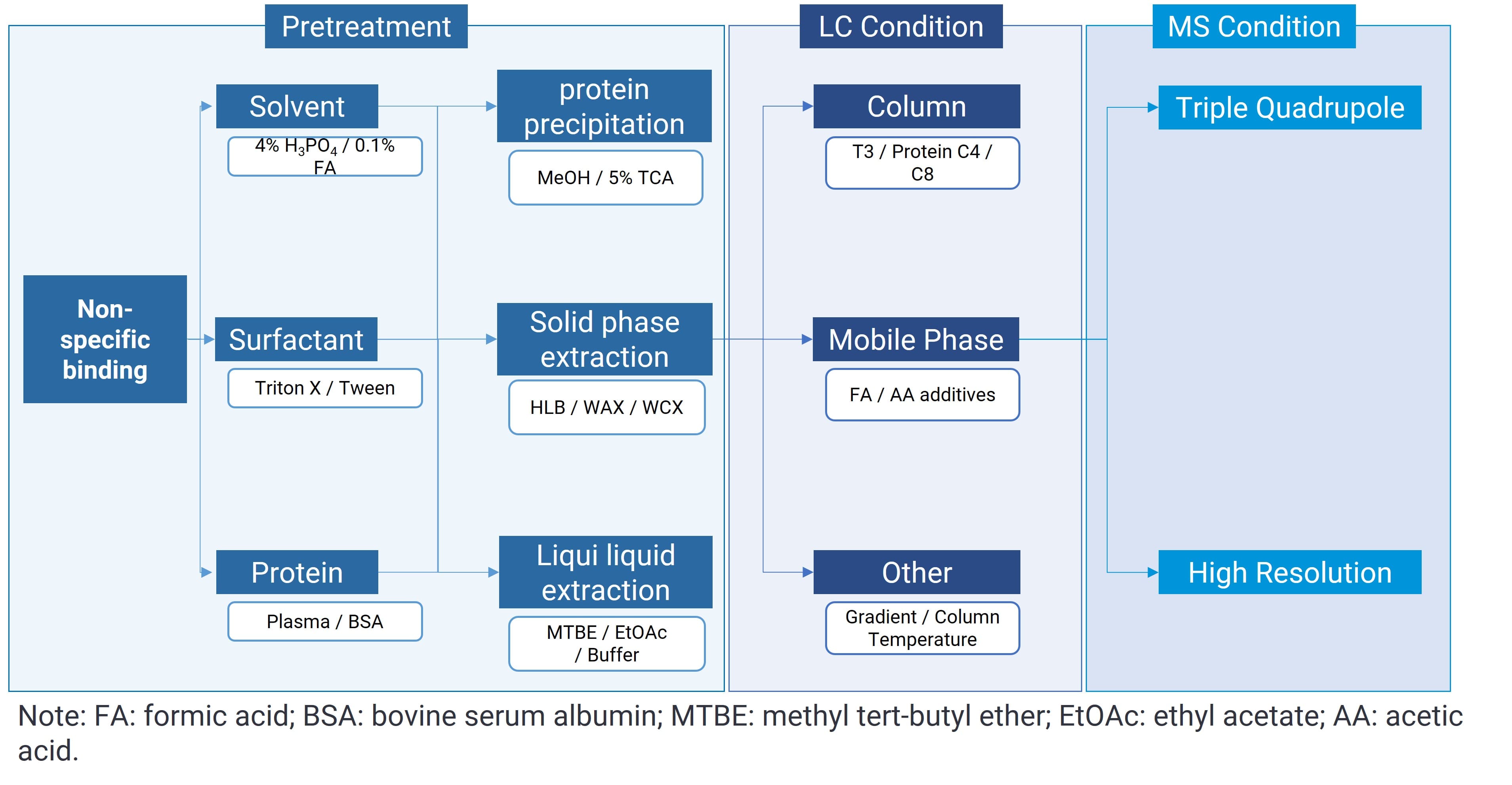 Workflow for LC-MS/MS analysis of conventional peptide drugs