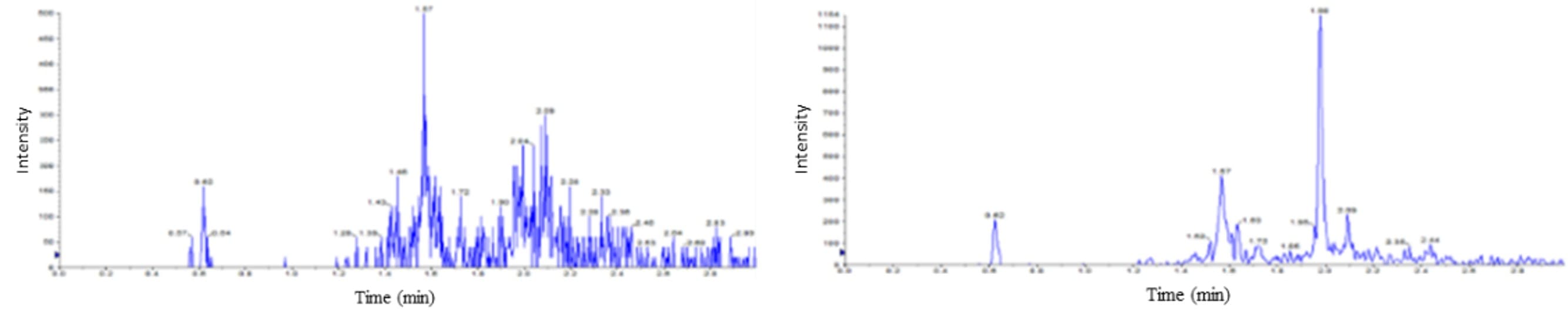 (A) LC-MS/MS chromatogram of blank sample (B) LC-MS/MS chromatogram of LLOQ (41.8 pg/mL). 