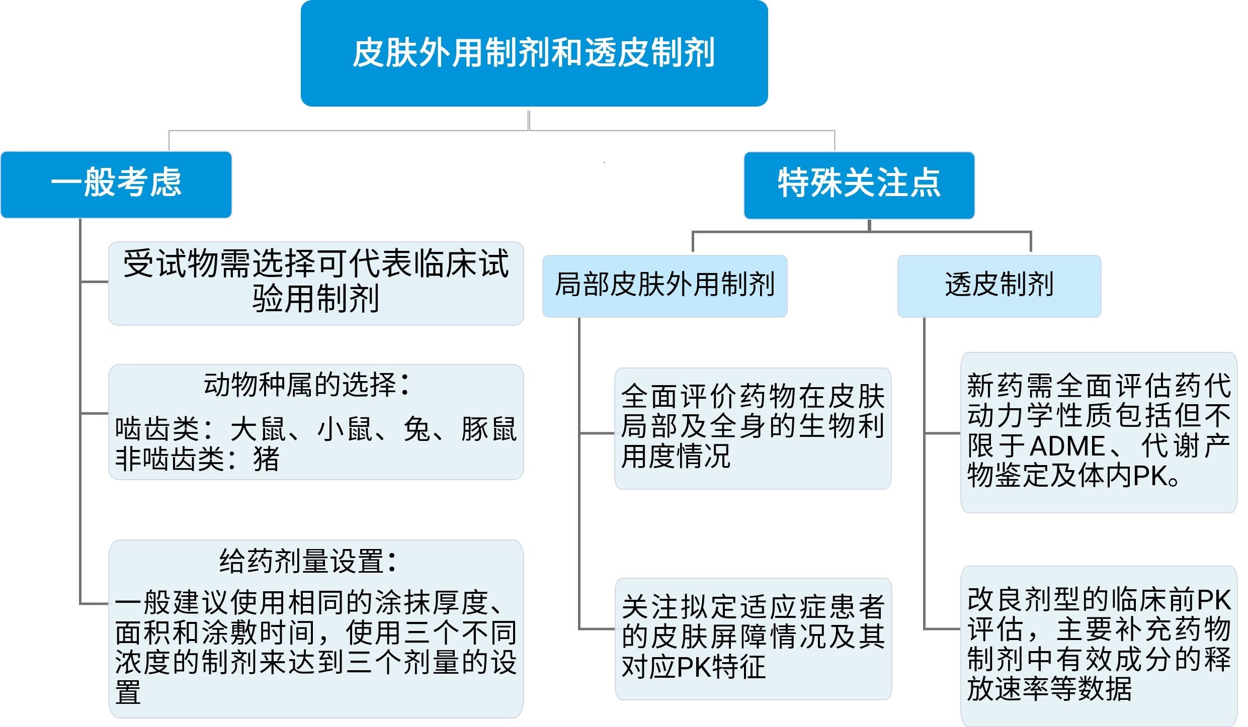 皮肤外用制剂和透皮制剂的临床前药代动力学评估策略