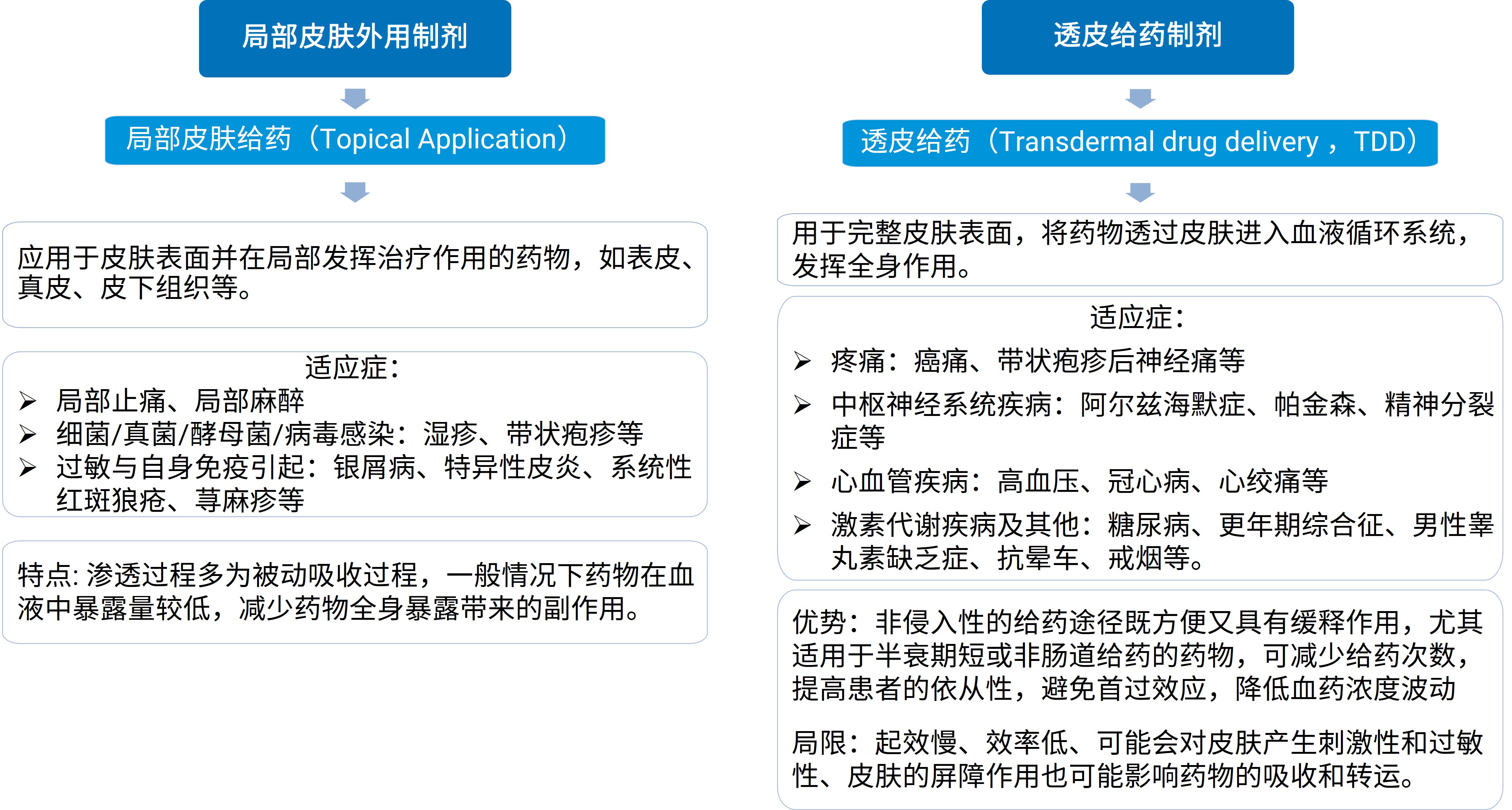 皮肤外用制剂和透皮给药制剂简介
