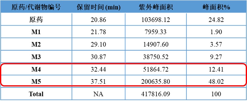 稳态期人血浆中原药及其代谢产物的相对丰度