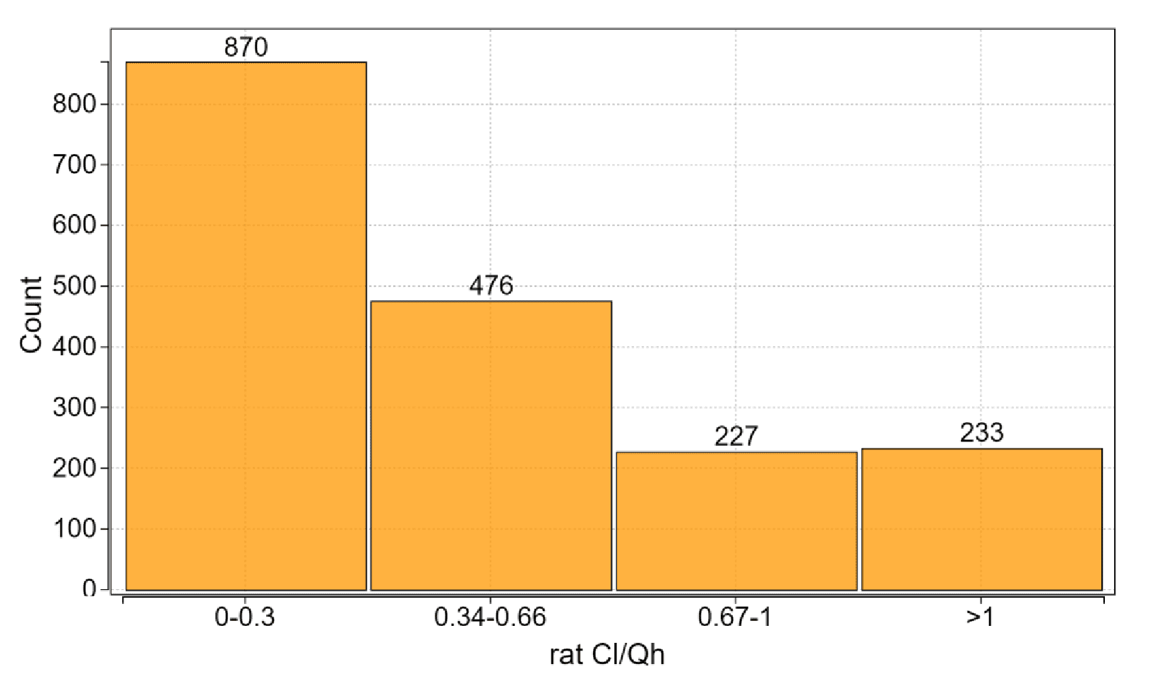 大鼠中Cl/Qh 值的分布(n=1806)