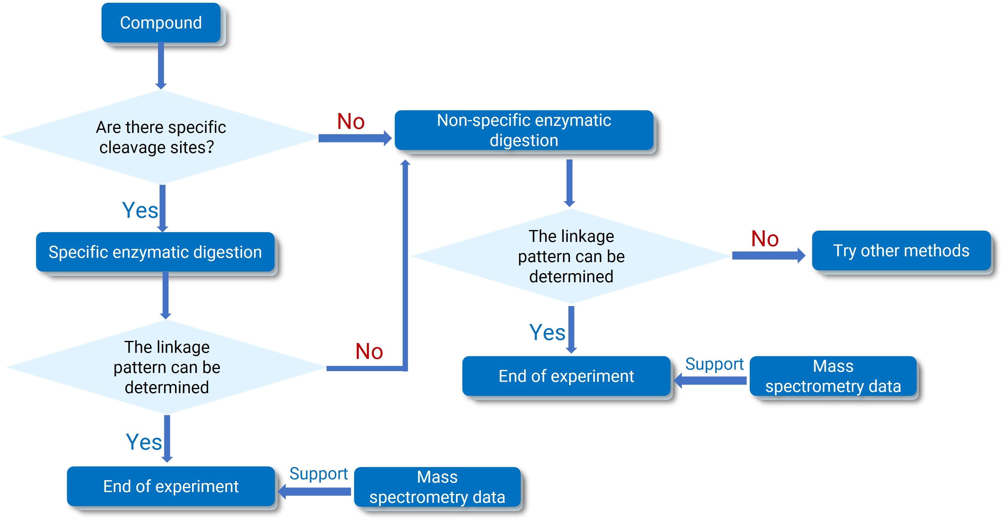 Decision tree for peptide disulfide bond characterization Decision tree for peptide disulfide bond characterization