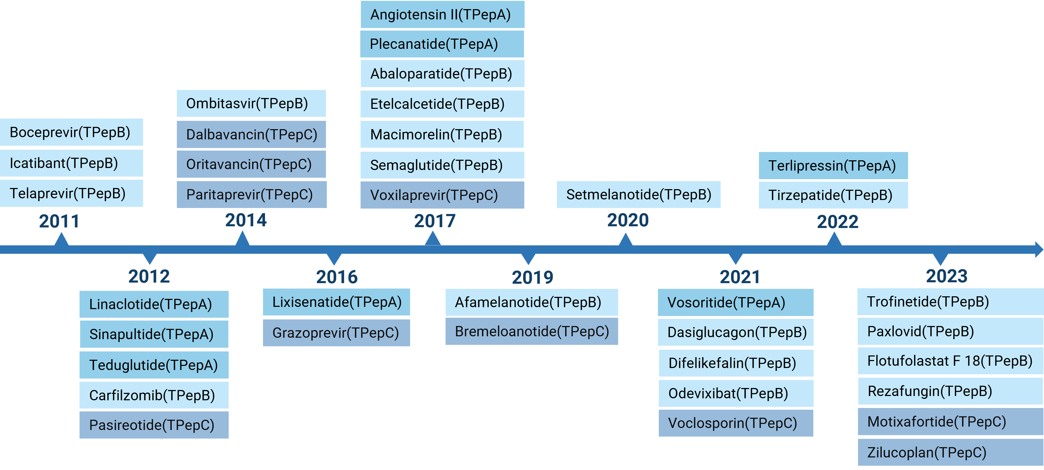 Summary of therapeutic peptides approved by the FDA from 2011 to 2023