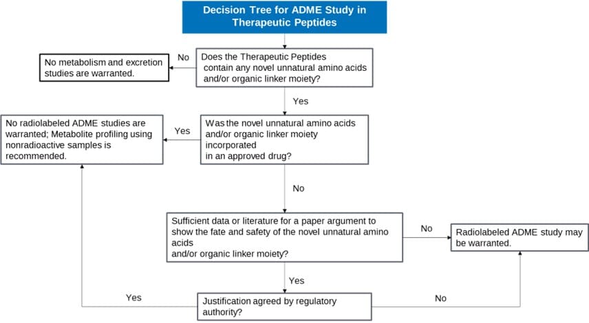 Industry recommendations for ADME studies of therapeutic peptides. Adapted from reference