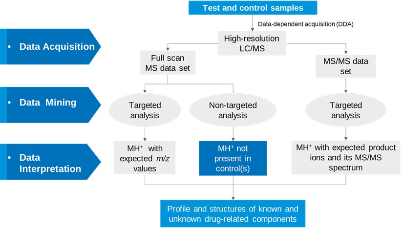 LC-HRMS Method for ADC Metabolites