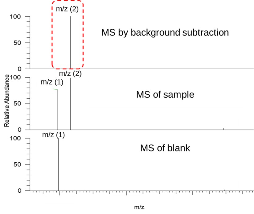 LC-HRMS after background subtraction