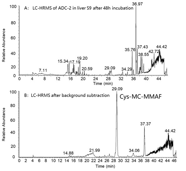 LC-HRMS (A) and LC-HRMS with background subtraction (B) after ADC-2 incubation in liver S9
