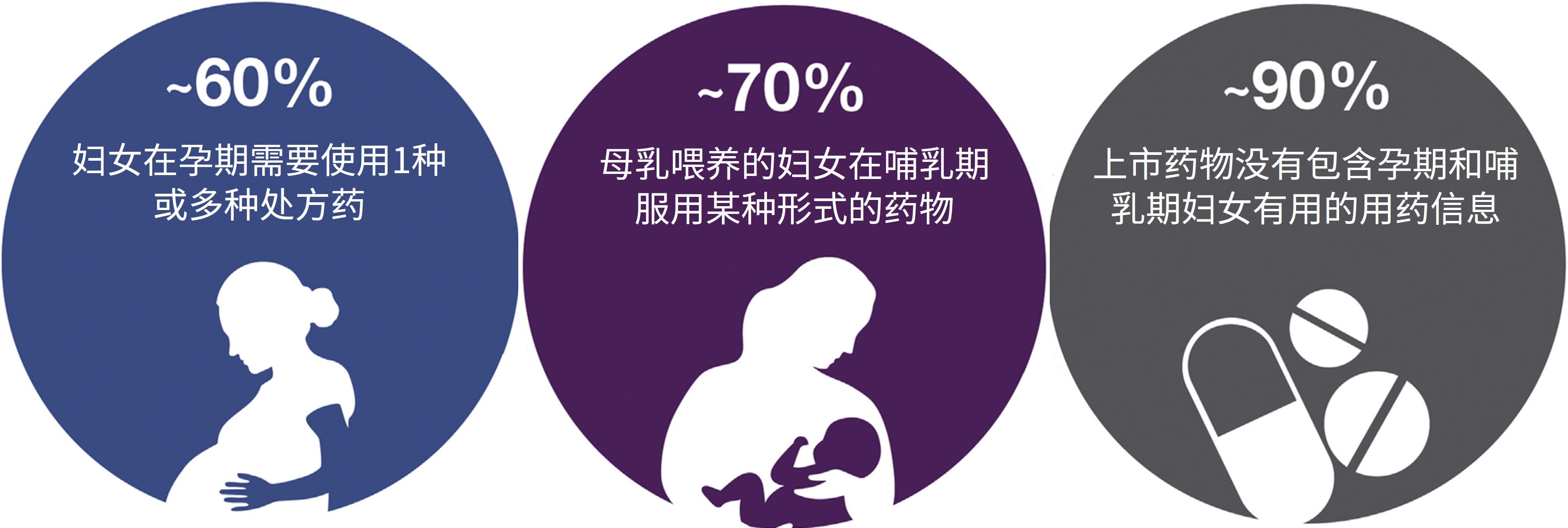 孕妇和哺乳期妇女的用药概况