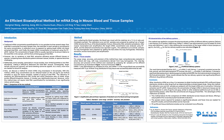 An Efficient Bioanalytical Method for mRNA Drug in Mouse Blood and Tissue Samples