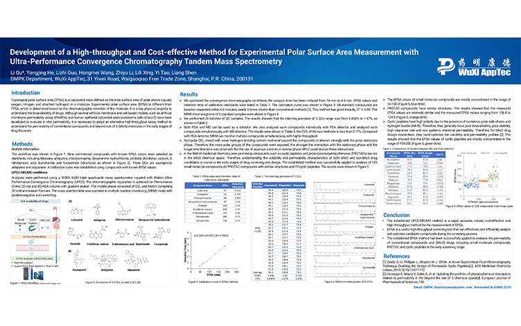 Development of a High-throughput and Cost-effective Method for Experimental Polar Surface Area Measurement with Ultra-Performance Convergence Chromatography Tandem Mass Spectrometry