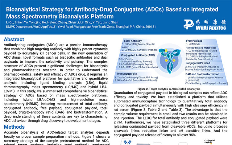 Bioanalytical Strategy for Antibody-Drug Conjugates (ADCs) Based on Integrated Mass Spectrometry Bioanalysis Platform