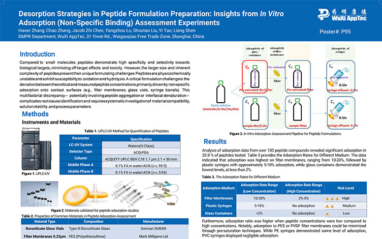 Desorption Strategies in Peptide Formulation Preparation: Insights from In Vitro Adsorption (Non-Specific Binding) Assessment Experiments