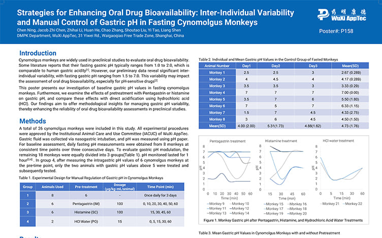 Strategies for Enhancing Oral Drug Bioavailability: Inter-Individual Variability and Manual Control of Gastric pH in Fasting Cynomolgus Monkeys