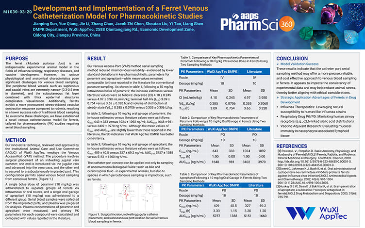Development and Implementation of a Ferret Venous Catheterization Model for Pharmacokinetic Studies 