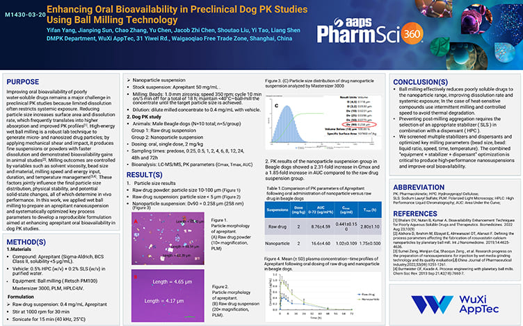 Enhancing Oral Bioavailability in Preclinical Dog PK Studies Using Ball Milling Technology