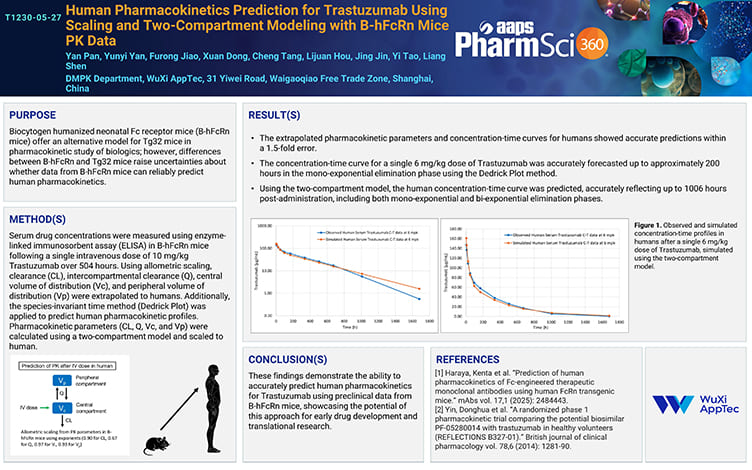 Human Pharmacokinetics Prediction for Trastuzumab Using Scaling and Two-Compartment Modeling with B-hFcRn Mice PK Data