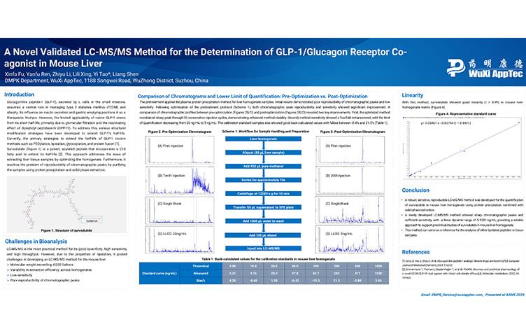A Novel Validated LC-MS/MS Method for the Determination of GLP-1/Glucagon Receptor Co-agonist in Mouse Liver